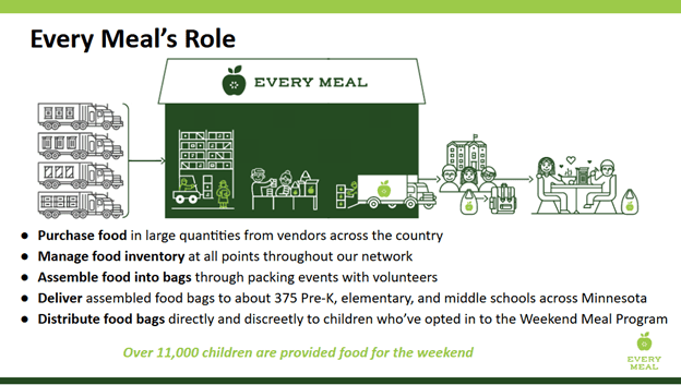 Every Meal's Role slide in Don't Miss a Beet Webinar