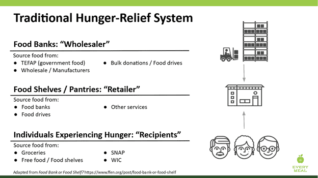 Traditional Hunger-Relief System slide from Don't Miss a Beet Webinar